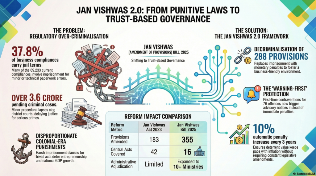 Jan Vishwas Bill 2025