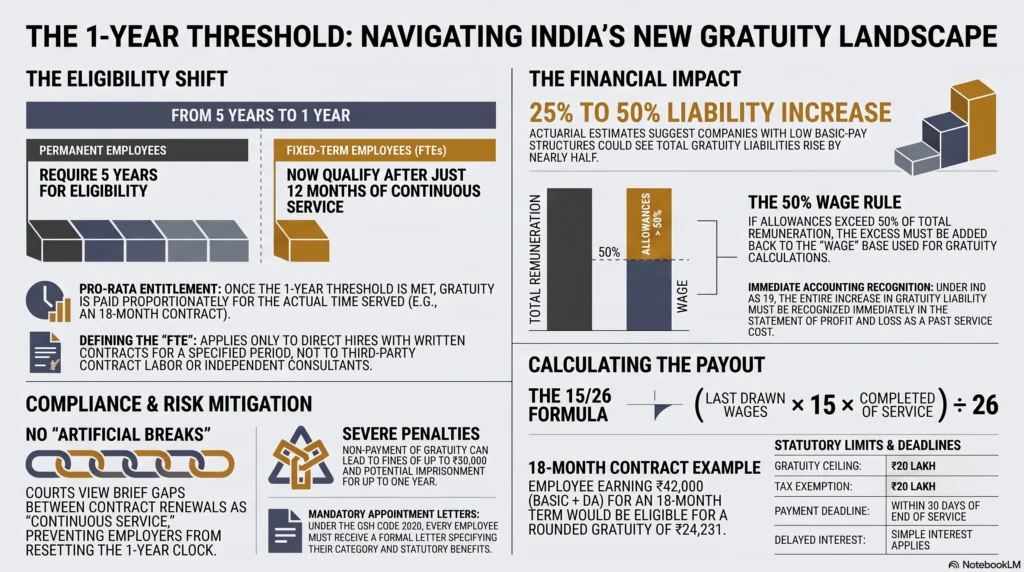 Fixed-Term Employee Gratuity