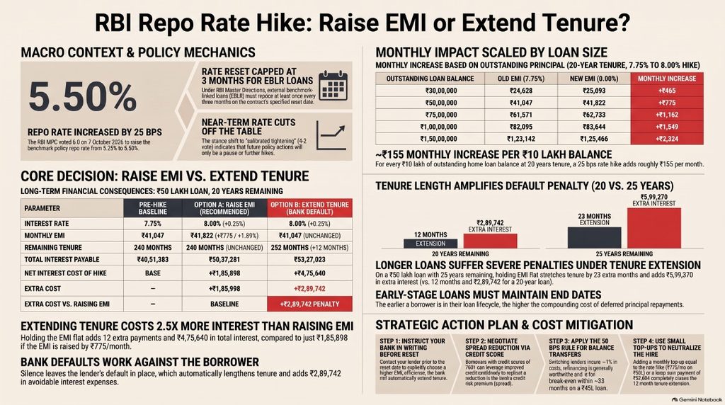 home loan EMI after repo rate hike guide 